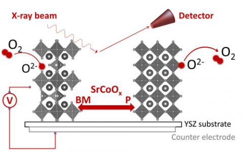 新型薄膜材料 或可用于存储芯片和燃料电池