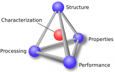 如果当初多一点了解材料科学 你会不会过得更好?