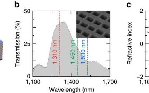 Nature communications：纳米超材料助推太阳能电池产业革命