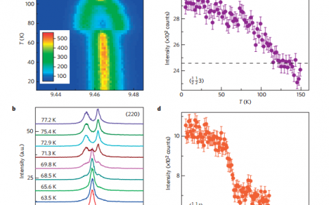 Nature Physics文献导读 —美国阿贡国家实验室发现高温超导体
