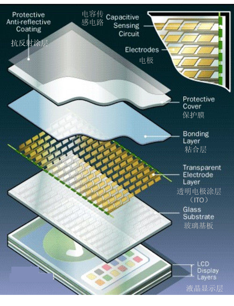 电容屏—或将引领新一代手机