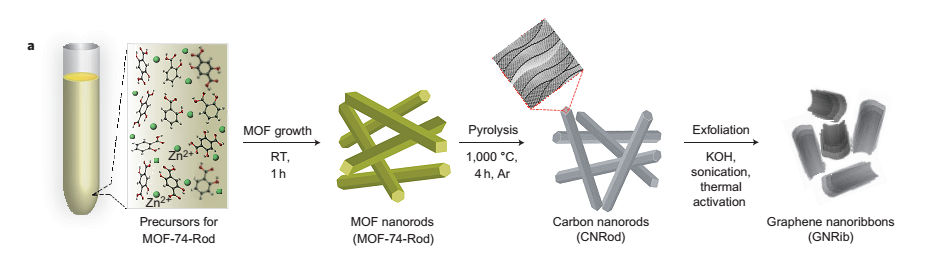 惊呆了!看看科学家怎么用MOF转化制备石墨烯纳米带和碳纳米棒!