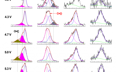 学术干货 | 读高引频文献，玩转XPS的锂电池表征技巧