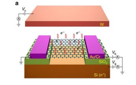 #国内高质量学术进展汇总#北京大学研发出微型石墨烯薄膜灯丝热电子发射器
