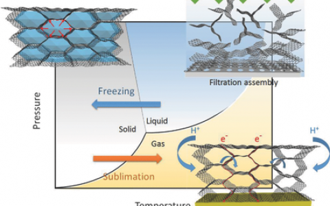 Advanced Materials石墨烯超级电容器:冷冻铸造法制备高储能三维多孔石墨烯薄膜电极