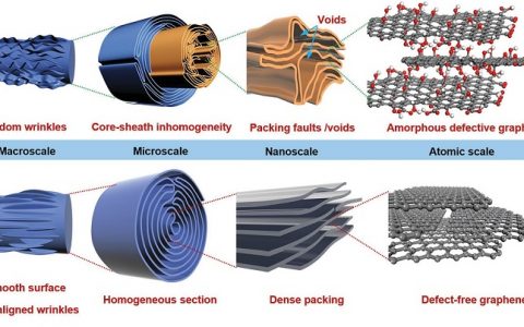 Advanced Materials:全方位降缺陷协同工艺造就强硬石墨烯纤维