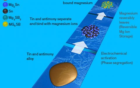镁离子电池纳米结构SnSb合金电极,强化镁离子可逆化存取