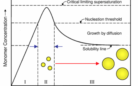 学术干货 | 久等了,这是你们的纳米晶生长机制总结
