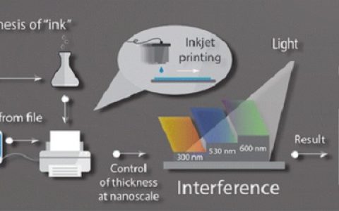 无需油墨也能印刷彩图——更加环保高效的纳米结构印刷