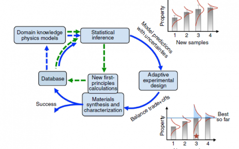 Nature Communications:美科学家开发自适应性机器学习框架,有效加速新材料研发进程