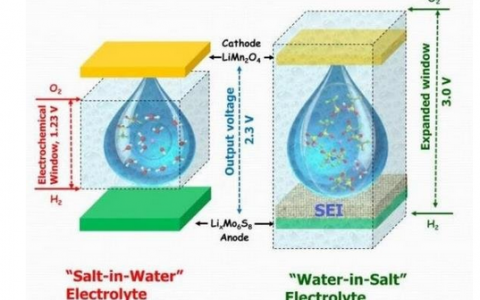 锂离子电池不安全，不环保？No！那已经成为了历史