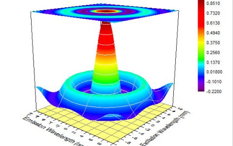 学术干货 | 以图服人,Origin画3D炫图的详细教程