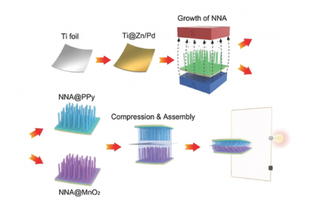 清华深研院Advanced Materials:镍纳米阵列制备高性能赝电容型超级电容