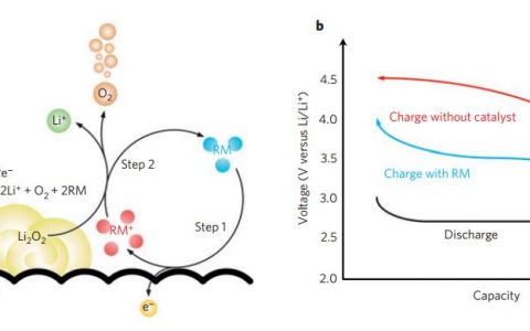 Nature子刊:高效催化剂的发现使Li–O2电池循环寿命和效率上有了重大进步!