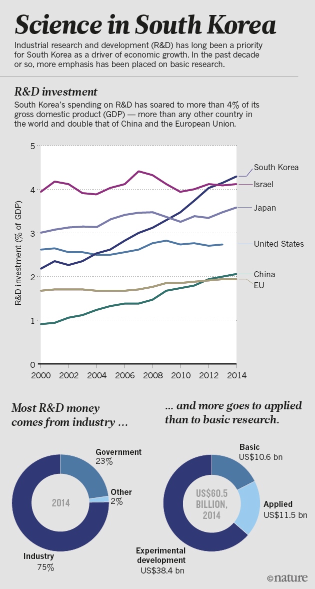 south-korea-graphic-R&D