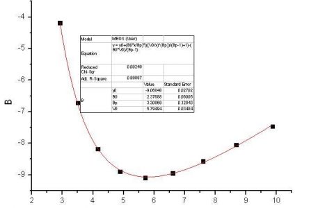 学术干货 | 再来一波，如何利用Origin实现曲线拟合