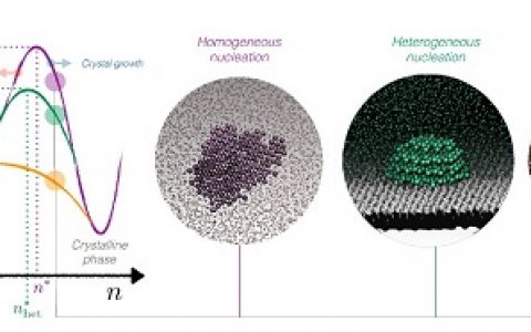 Chemical Reviews最新综述：液体中的晶体成核 分子动力学模拟存在的问题与挑战