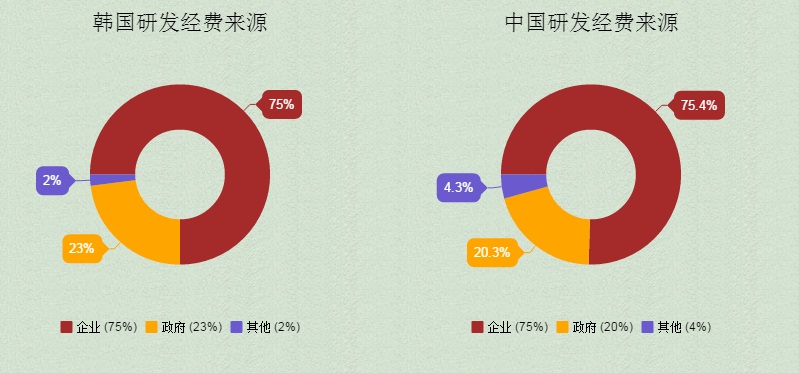 研发对比