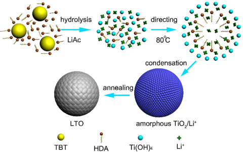 Chemistry of Materials文献推荐——由纳米晶体生长而成的紧密结合高倍率Li4Ti5O12负极材料  (清华•深圳)