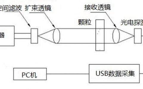 学术干货 | 颗粒粒径分析方法汇总