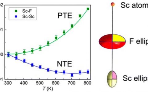 JACS: 北科大团队首次发现负膨胀材料ScF3的作用机理