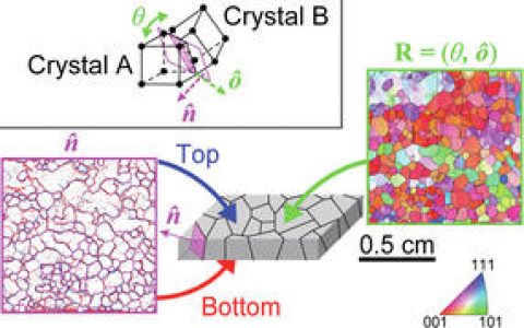 看透多晶金属的绝妙组合：晶界研究不再为难