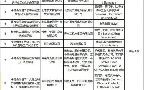推进国际化:中德智能制造合作2016年试点示范项目出炉