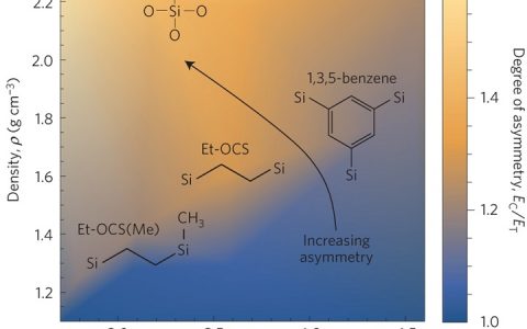 Nat. Mater. 密集分子材料具有非对称弹性及热膨胀性能 斯坦福学者发现其微观机理