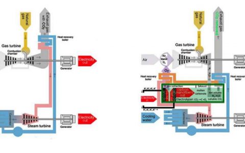 用来制备碳纳米管——温室气体CO2的华丽蜕变
