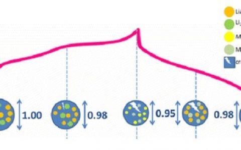JACS：锂离子电池Li2MnO3•LiMO2正极材料容量衰减缘由的探究