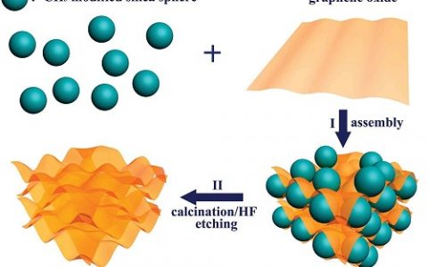 学术干货 |模板法在材料合成中的应用
