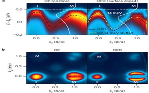 Nat. Mater. 表面电子掺杂铁基超导材料性能大大提高