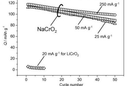 带你领略多样的钠离子电池电极材料