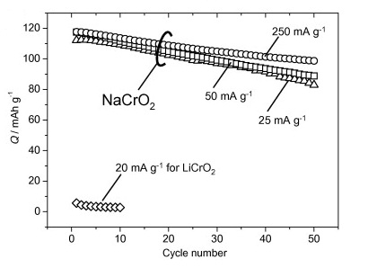 NaCrO