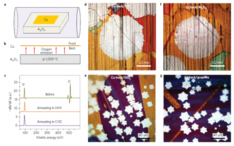 Nat.Nanotech. 中国学者将单晶石墨烯生长速率提高三个数量级！