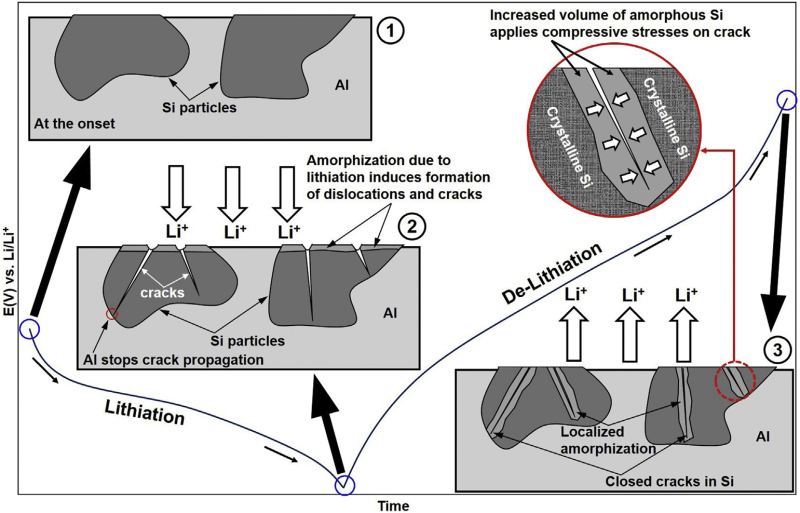 更耐用的硅铝电极锂电池