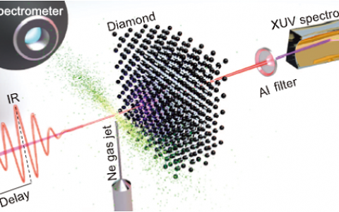 Science:阿秒激光脉冲研究多晶钻石的法兰兹-卡尔迪西效应