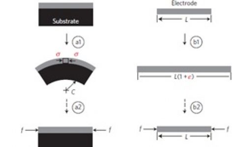Nat. Mater. 锂离子电池电化学刚度的研究