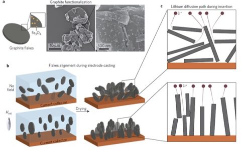 顶刊动态｜Nature子刊/AM/Angew等锂离子电池近期学术进展汇总【新能源周报第16期】