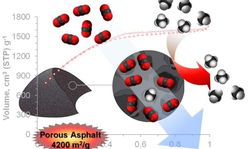 沥青新妙用——可大大降低天然气成本