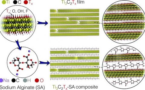 Science：MXenes实现高效屏蔽电磁干扰
