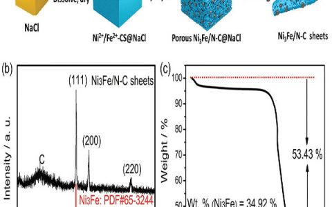 Adv. Energy Mater.  取代贵金属的Ni3Fe-N掺杂的新型双官能团电极催化剂