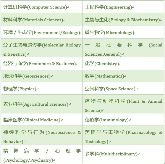 ESI22个学科