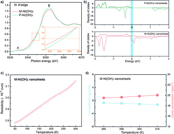 Metallic Nickel Hydroxide Nanosheets Give Superior Electrocataly