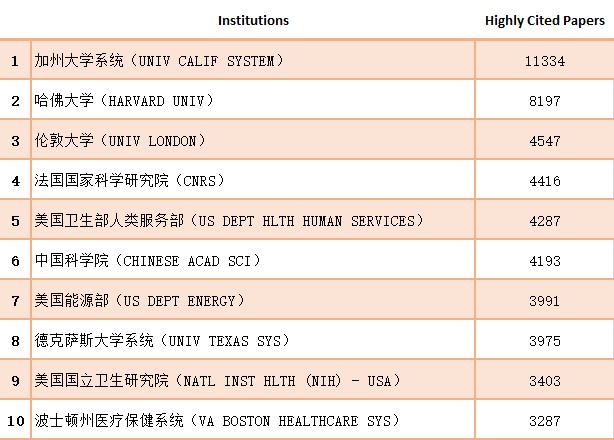 世界研究机构或大学高被引文章排名Top10