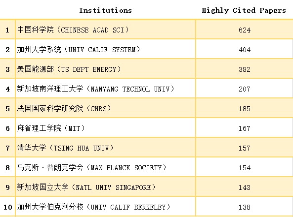 世界研究机构或大学材料科学领域高被引文章排名Top10