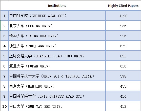 中国研究机构或大学高被引文章排名Top10
