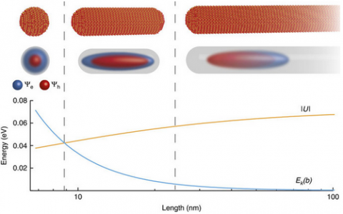 纳米材料的维度转变分析