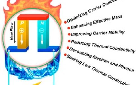 Chem. Rev. 赵立东&Kanatzidis综述:高性能块状热电材料的合理设计