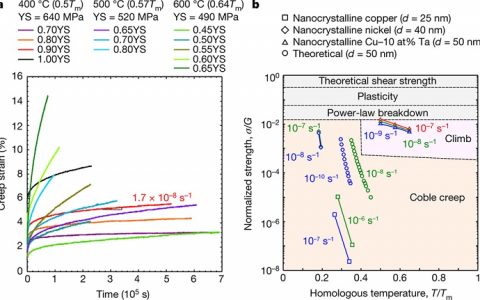 Nature:美国陆军研究实验室成功研制出高温下仍能兼具强度和抗蠕变性的纳米晶合金